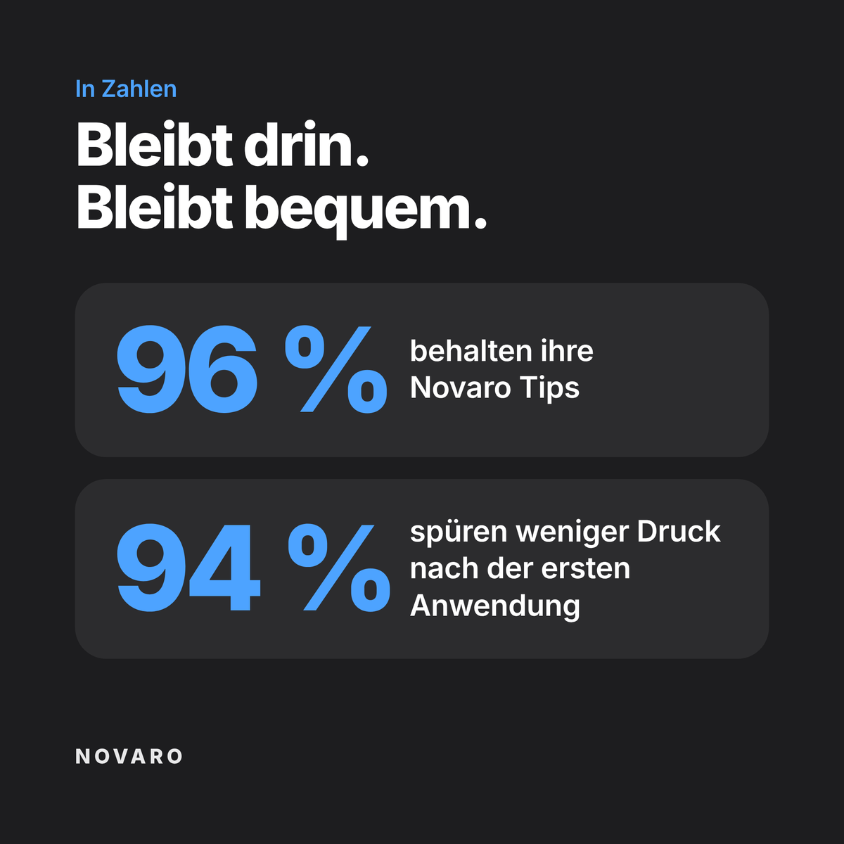 96 % behalten ihre Novaro Tips, 94 % spüren weniger Druck nach der ersten Anwendung