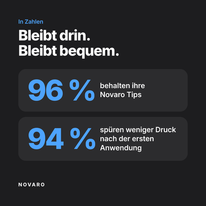 96 % behalten ihre Novaro Tips, 94 % spüren weniger Druck nach der ersten Anwendung