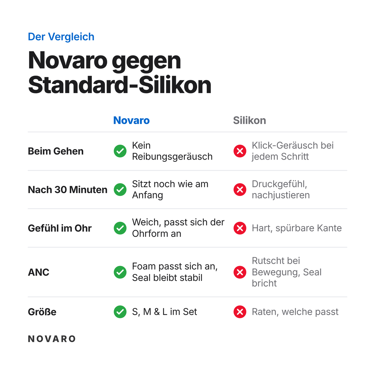 Vergleich Novaro gegen Standard-Silikon: beim Gehen, nach 30 Minuten, Gefühl im Ohr, ANC und Größe