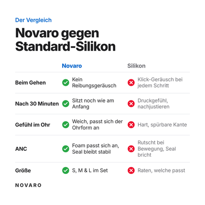 Vergleich Novaro gegen Standard-Silikon: beim Gehen, nach 30 Minuten, Gefühl im Ohr, ANC und Größe